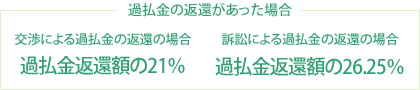 過払金の返還があった場合　交渉による過払金の返還の場合：過払金返還額の21%。　訴訟による過払金の返還の場合：過払金返還額の26.25%