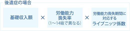 後遺症の場合：基礎収入源×労働能力喪失率（1～14級で異なる）×労働能力喪失期間に対応するライプニッツ係数